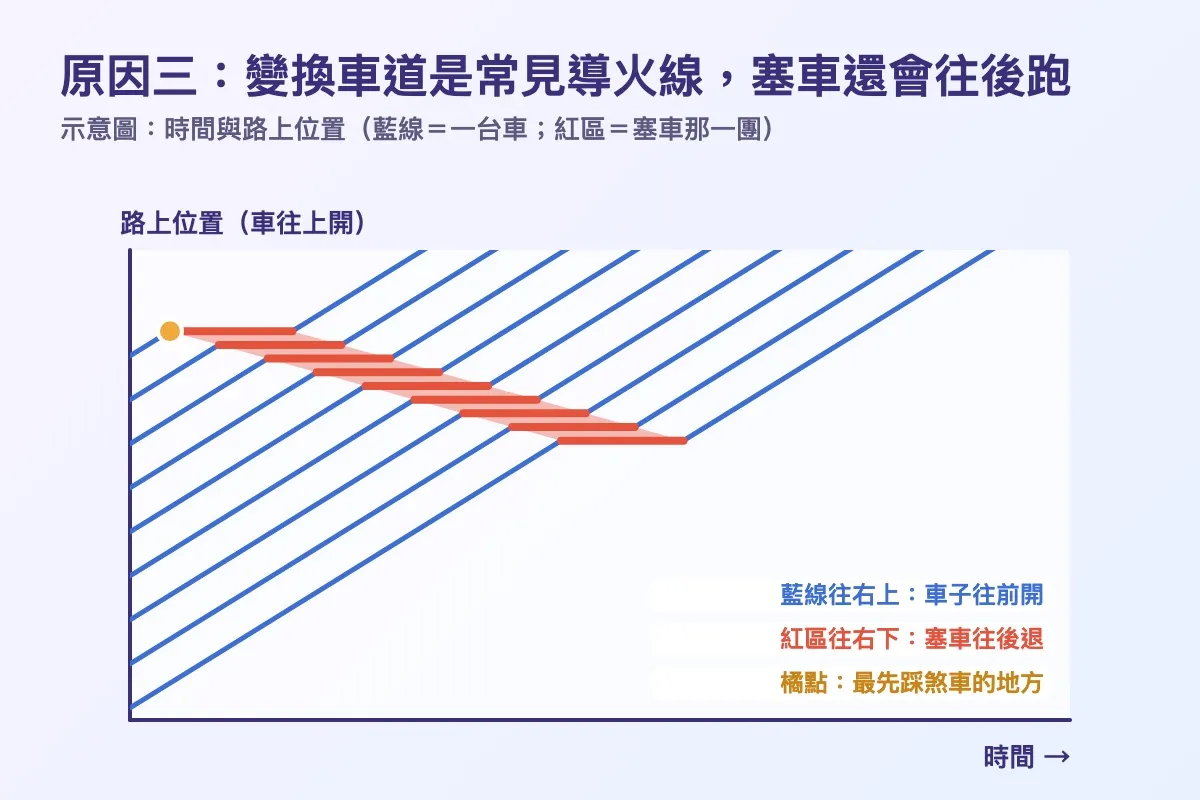 時間與路上位置的示意圖，藍線代表車輛往前開，紅色區域代表往後退的塞車