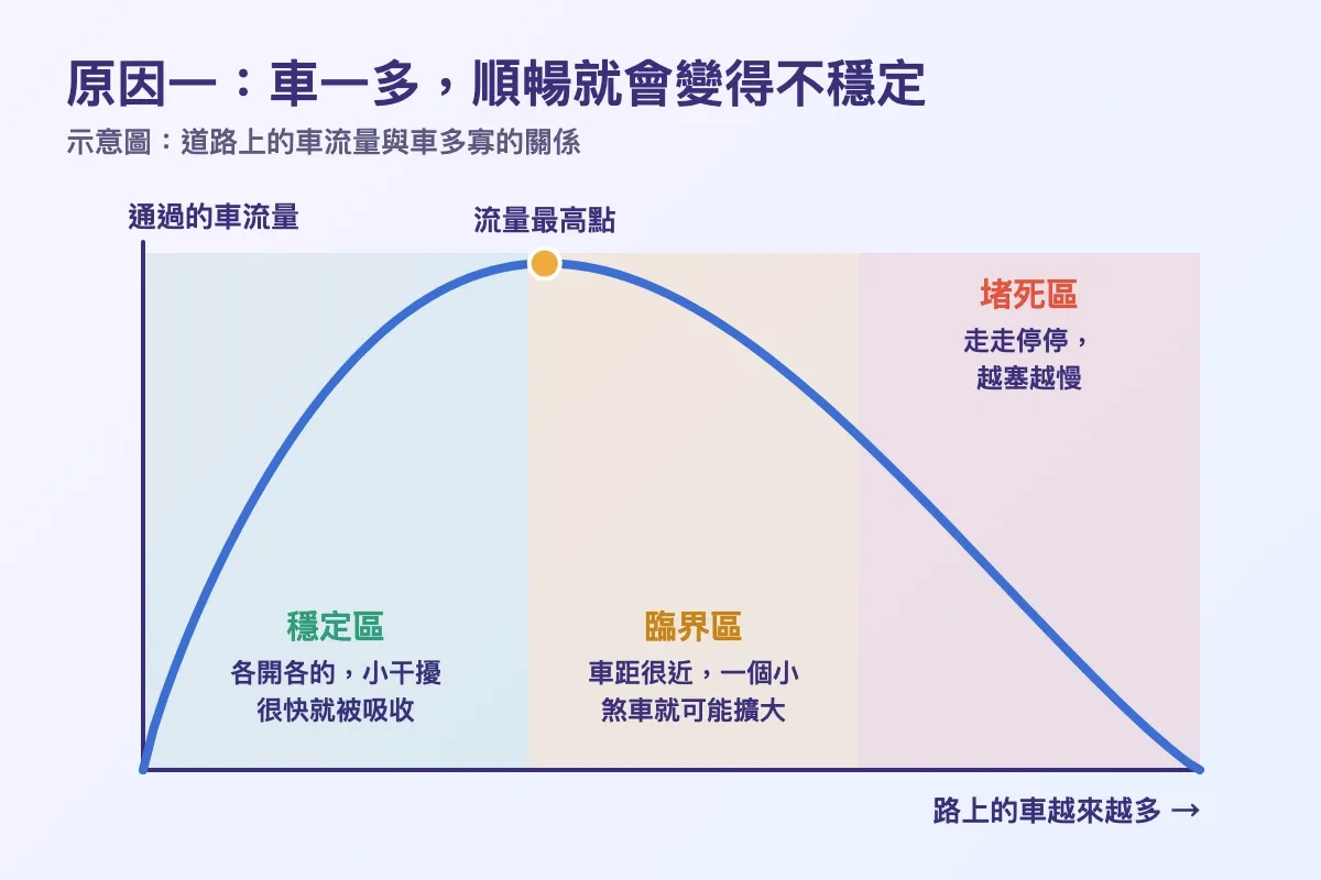 車流量與車輛數量的曲線圖，分為穩定區、臨界區與堵死區