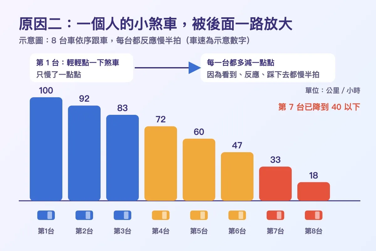 八台車依序跟車，車速從第一台的 100 一路降到第八台的 18