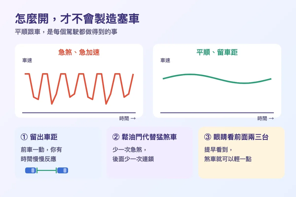 急煞急加速與平順跟車的車速曲線對比，下方列出三個開車小習慣